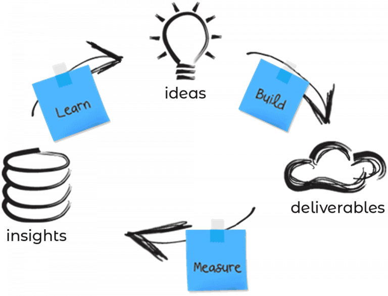 Minimum Viable Product life cycle