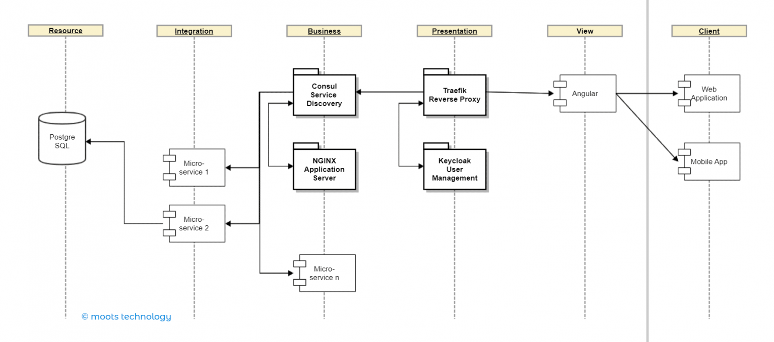 toldu 5 tier component architecture model