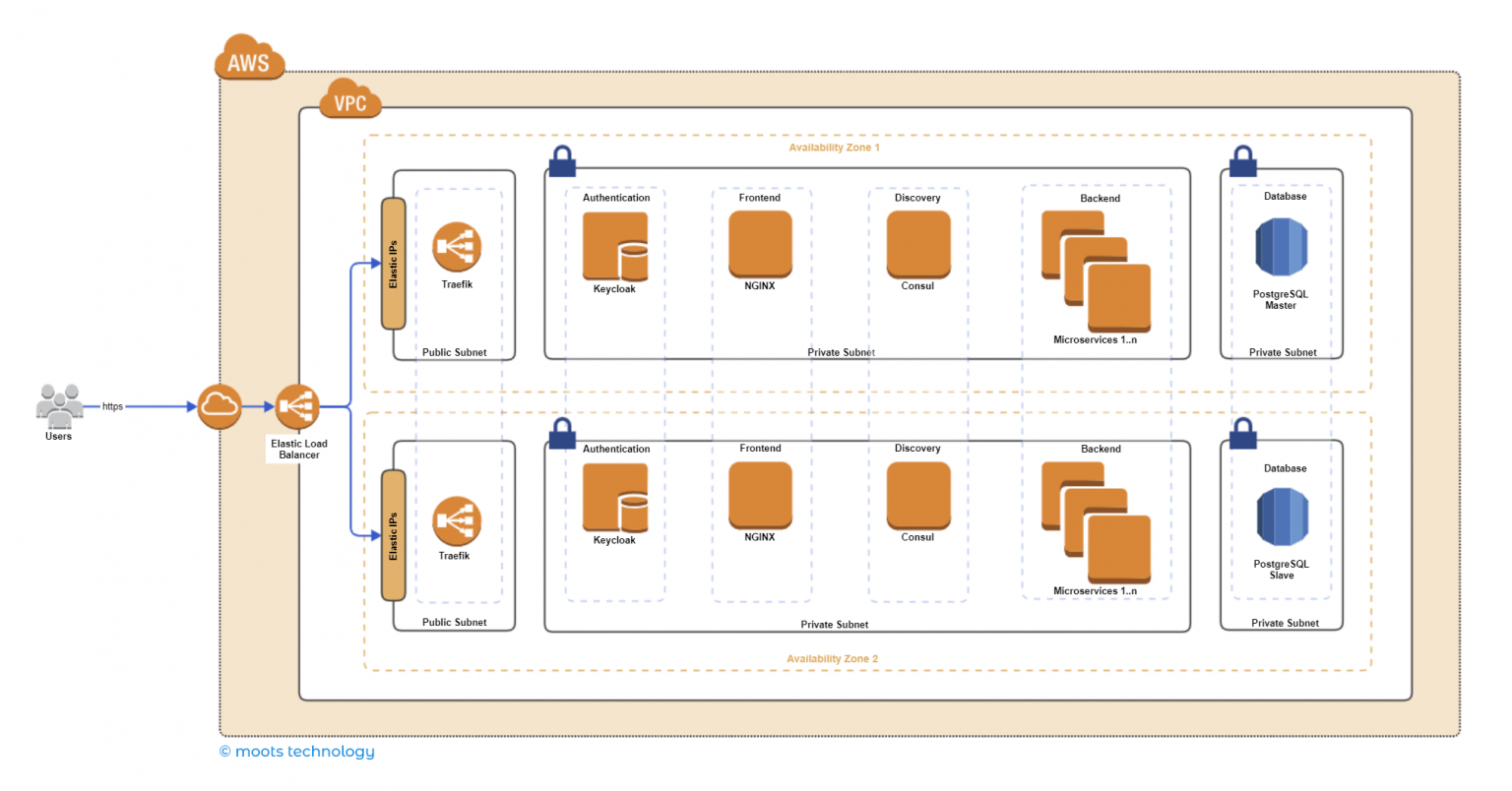 toldu aws architecture diagram